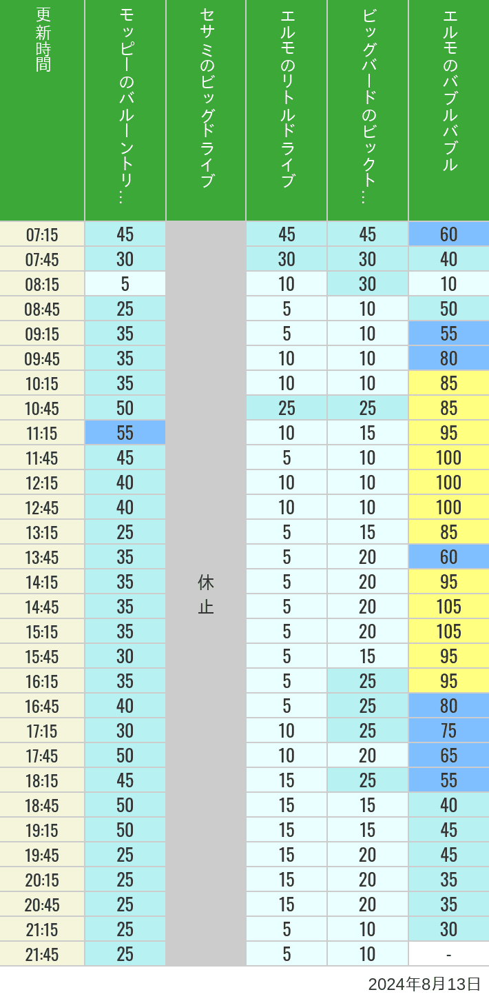 Table of wait times for Balloon Trip, Big Drive, Little Drive Big Top Circus and Elmos Bubble Bubble on August 13, 2024, recorded by time from 7:00 am to 9:00 pm.