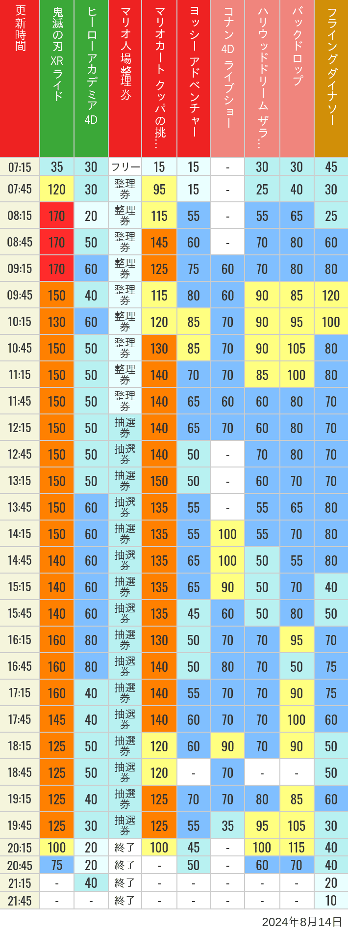 Table of wait times for Space Fantasy, Hollywood Dream, Backdrop, Flying Dinosaur, Jurassic Park, Minion, Harry Potter and Spider-Man on August 14, 2024, recorded by time from 7:00 am to 9:00 pm.