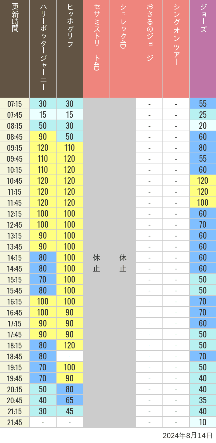 Table of wait times for Hippogriff, Sesame Street 4D, Shreks 4D,  Curious George, SING ON TOUR and JAWS on August 14, 2024, recorded by time from 7:00 am to 9:00 pm.