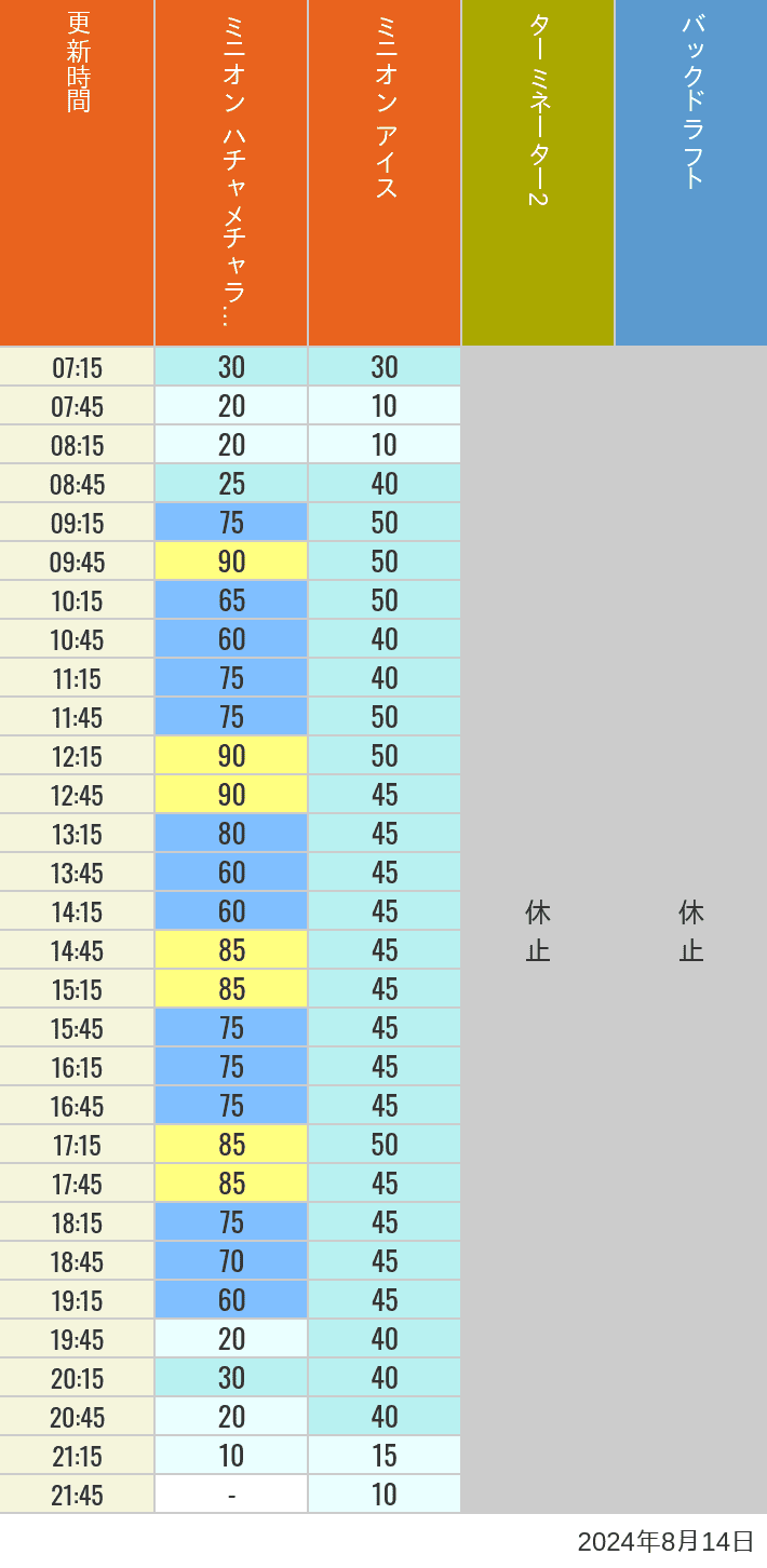 Table of wait times for Freeze Ray Sliders, Backdraft on August 14, 2024, recorded by time from 7:00 am to 9:00 pm.