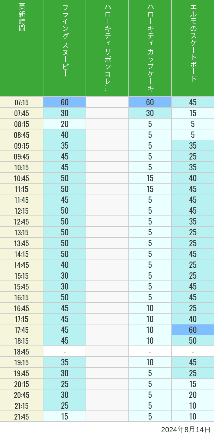 Table of wait times for Flying Snoopy, Hello Kitty Ribbon, Kittys Cupcake and Elmos Skateboard on August 14, 2024, recorded by time from 7:00 am to 9:00 pm.