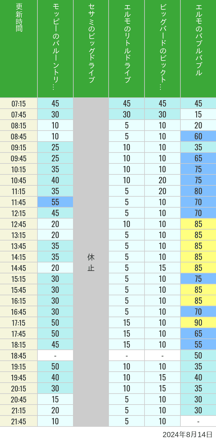 Table of wait times for Balloon Trip, Big Drive, Little Drive Big Top Circus and Elmos Bubble Bubble on August 14, 2024, recorded by time from 7:00 am to 9:00 pm.