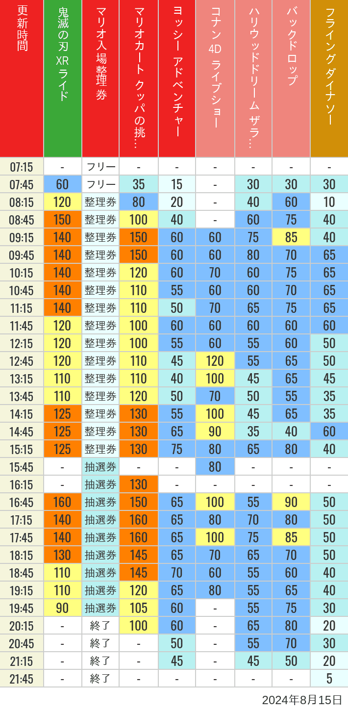 Table of wait times for Space Fantasy, Hollywood Dream, Backdrop, Flying Dinosaur, Jurassic Park, Minion, Harry Potter and Spider-Man on August 15, 2024, recorded by time from 7:00 am to 9:00 pm.