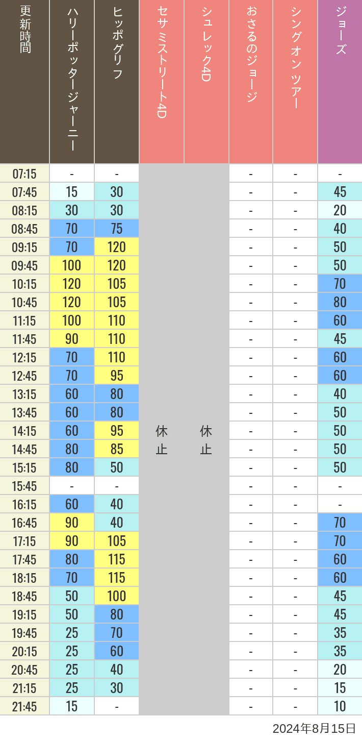 Table of wait times for Hippogriff, Sesame Street 4D, Shreks 4D,  Curious George, SING ON TOUR and JAWS on August 15, 2024, recorded by time from 7:00 am to 9:00 pm.