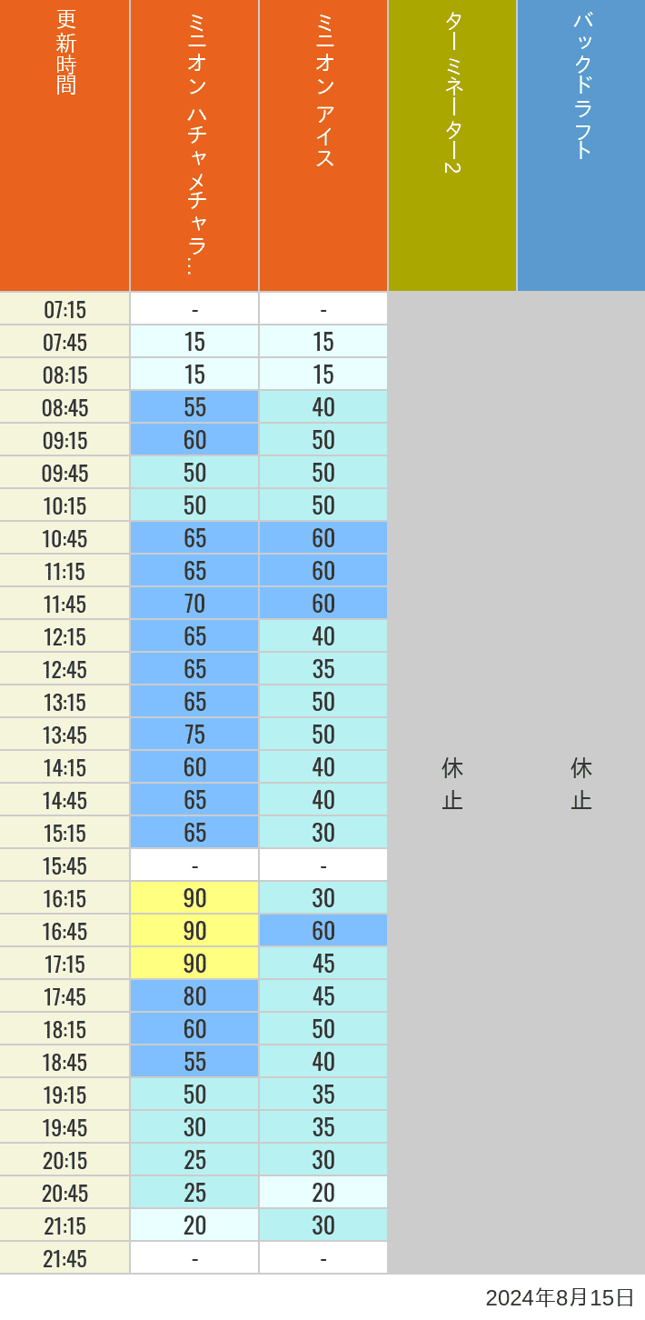 Table of wait times for Freeze Ray Sliders, Backdraft on August 15, 2024, recorded by time from 7:00 am to 9:00 pm.