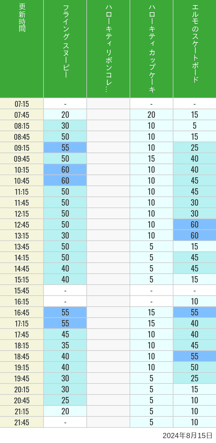 Table of wait times for Flying Snoopy, Hello Kitty Ribbon, Kittys Cupcake and Elmos Skateboard on August 15, 2024, recorded by time from 7:00 am to 9:00 pm.