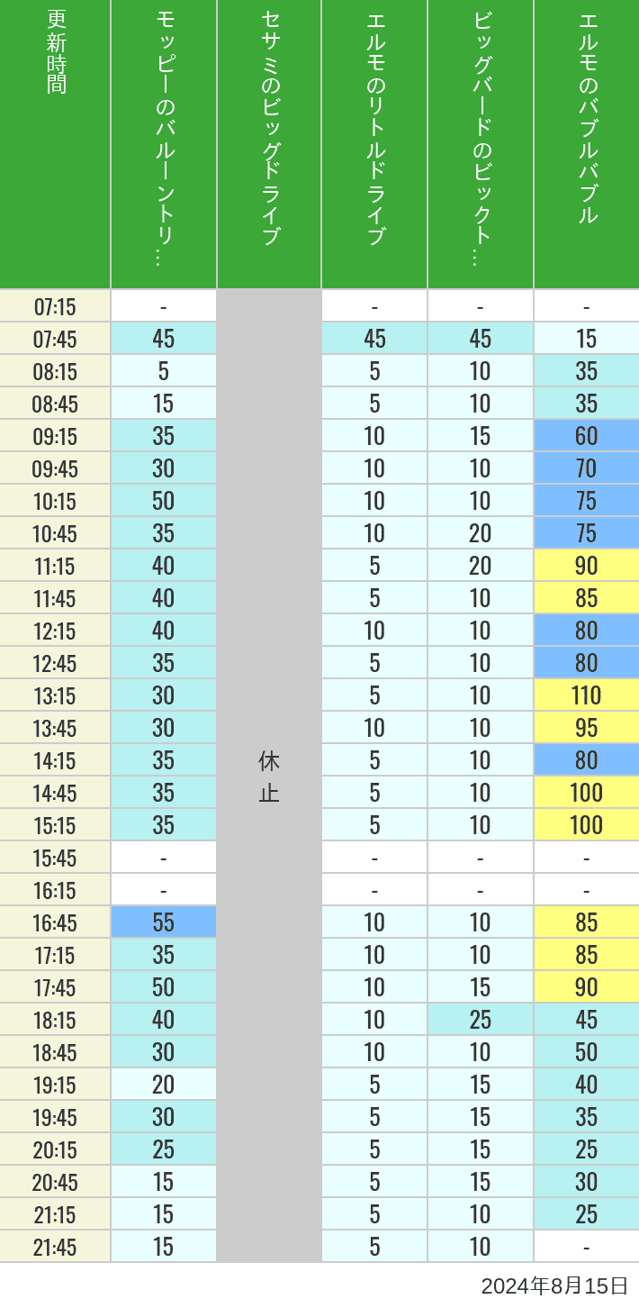 Table of wait times for Balloon Trip, Big Drive, Little Drive Big Top Circus and Elmos Bubble Bubble on August 15, 2024, recorded by time from 7:00 am to 9:00 pm.