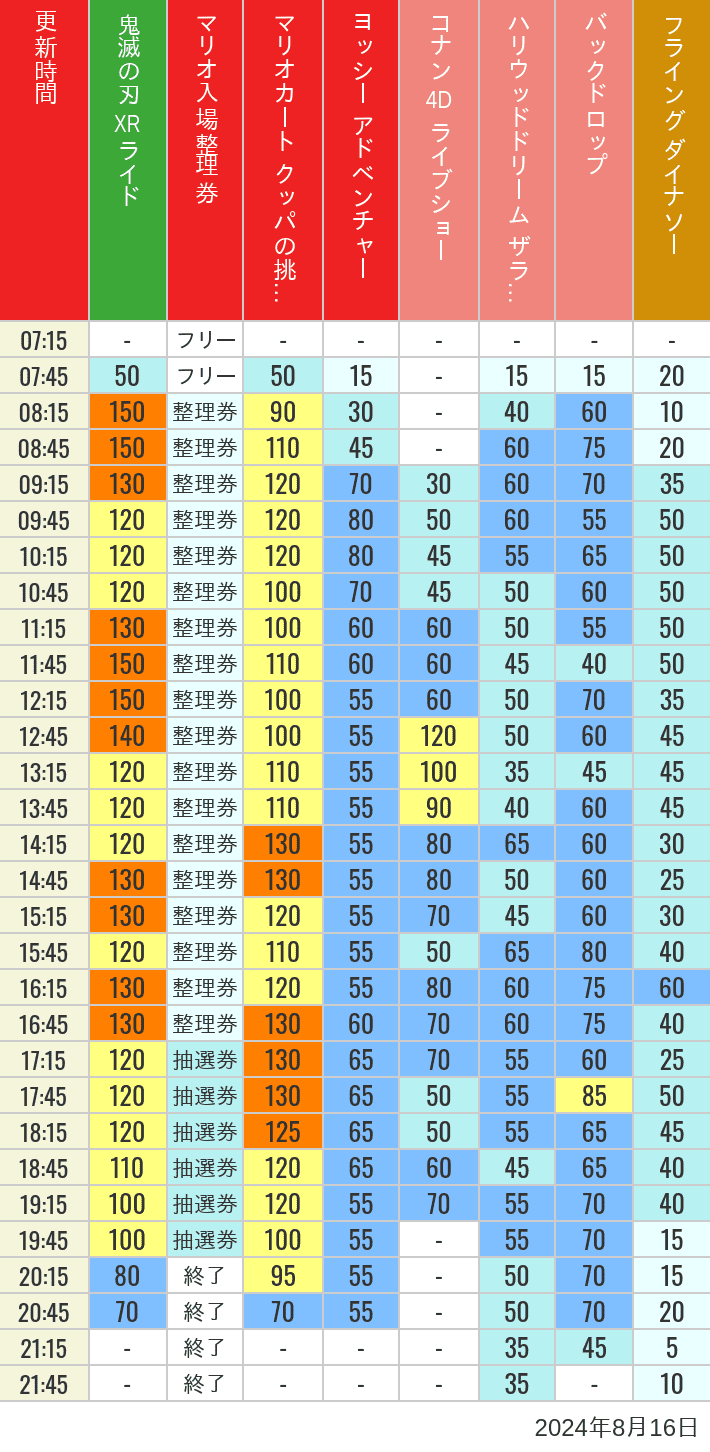 Table of wait times for Space Fantasy, Hollywood Dream, Backdrop, Flying Dinosaur, Jurassic Park, Minion, Harry Potter and Spider-Man on August 16, 2024, recorded by time from 7:00 am to 9:00 pm.