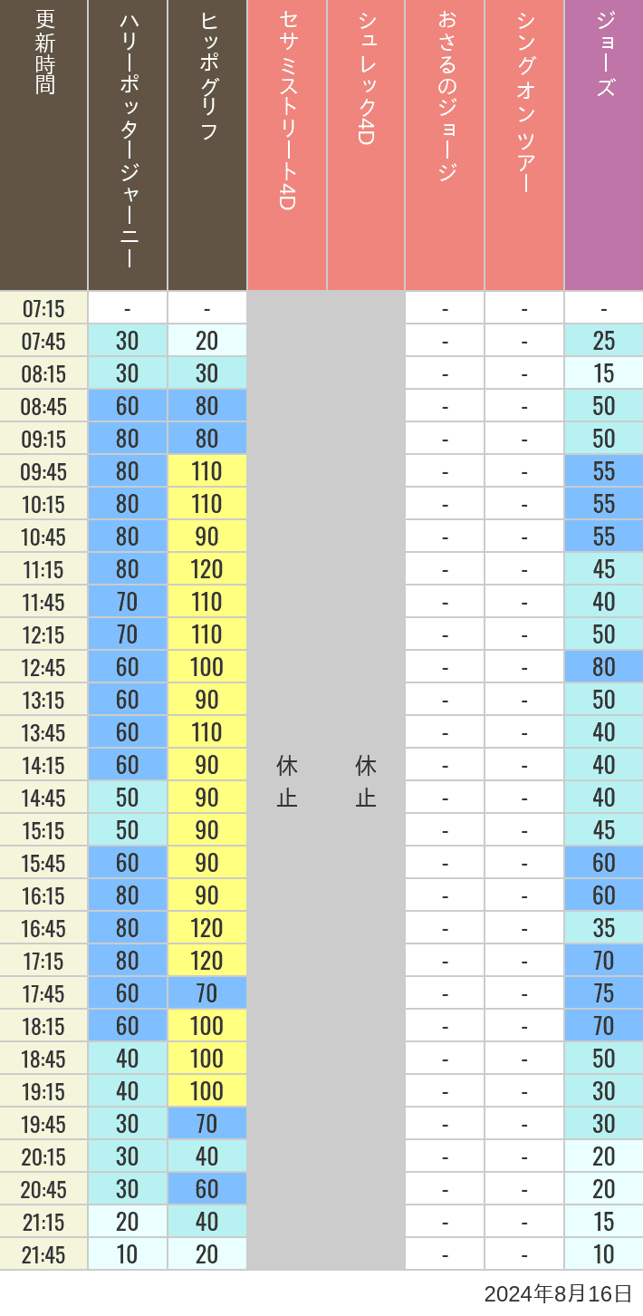 Table of wait times for Hippogriff, Sesame Street 4D, Shreks 4D,  Curious George, SING ON TOUR and JAWS on August 16, 2024, recorded by time from 7:00 am to 9:00 pm.