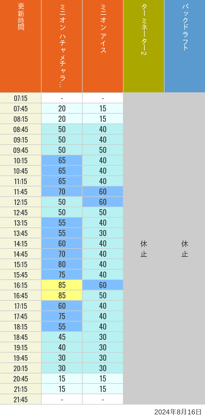 Table of wait times for Freeze Ray Sliders, Backdraft on August 16, 2024, recorded by time from 7:00 am to 9:00 pm.