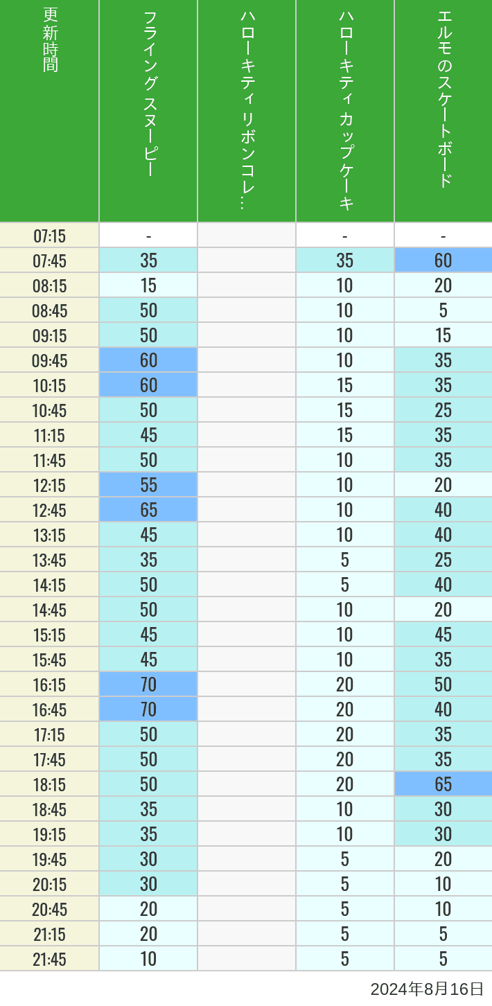 Table of wait times for Flying Snoopy, Hello Kitty Ribbon, Kittys Cupcake and Elmos Skateboard on August 16, 2024, recorded by time from 7:00 am to 9:00 pm.