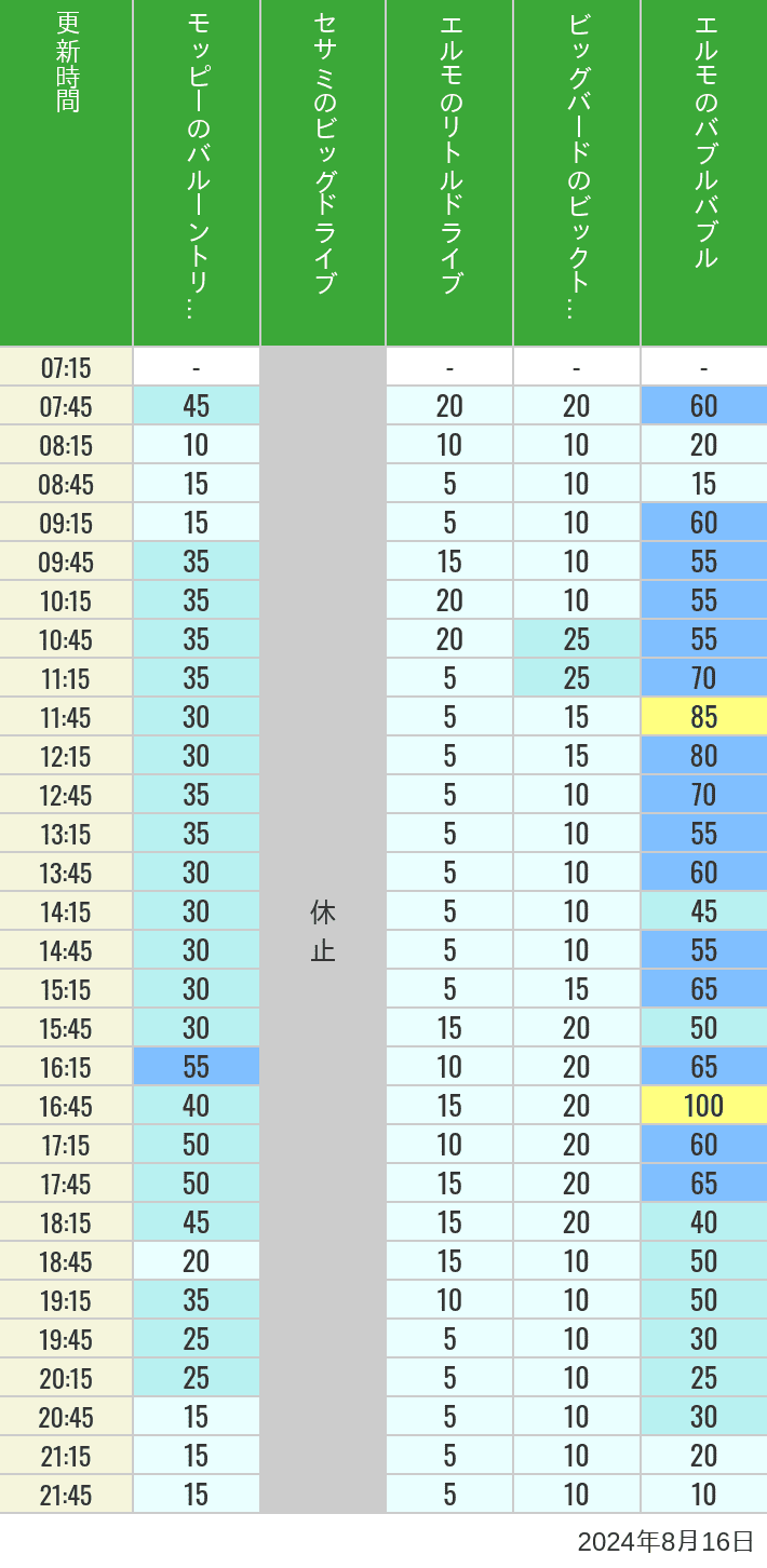 Table of wait times for Balloon Trip, Big Drive, Little Drive Big Top Circus and Elmos Bubble Bubble on August 16, 2024, recorded by time from 7:00 am to 9:00 pm.