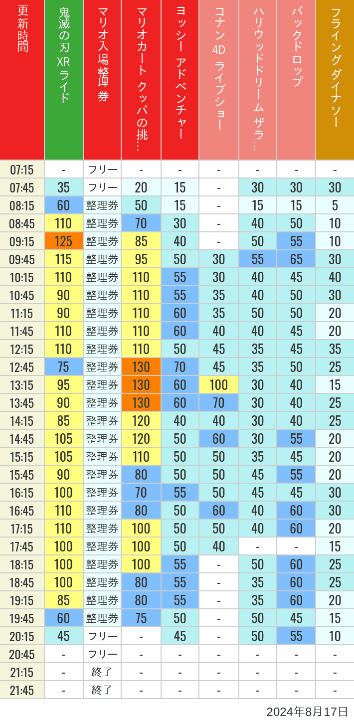 Table of wait times for Space Fantasy, Hollywood Dream, Backdrop, Flying Dinosaur, Jurassic Park, Minion, Harry Potter and Spider-Man on August 17, 2024, recorded by time from 7:00 am to 9:00 pm.