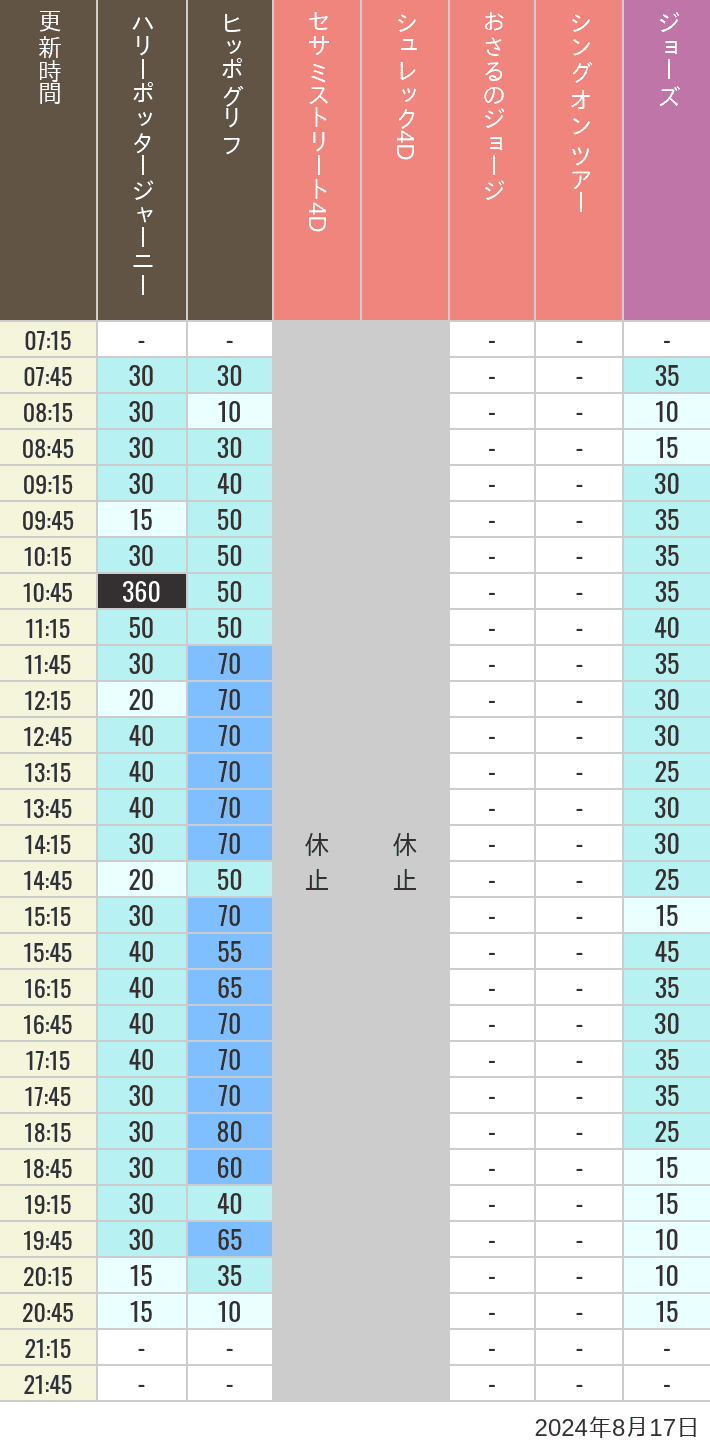 Table of wait times for Hippogriff, Sesame Street 4D, Shreks 4D,  Curious George, SING ON TOUR and JAWS on August 17, 2024, recorded by time from 7:00 am to 9:00 pm.