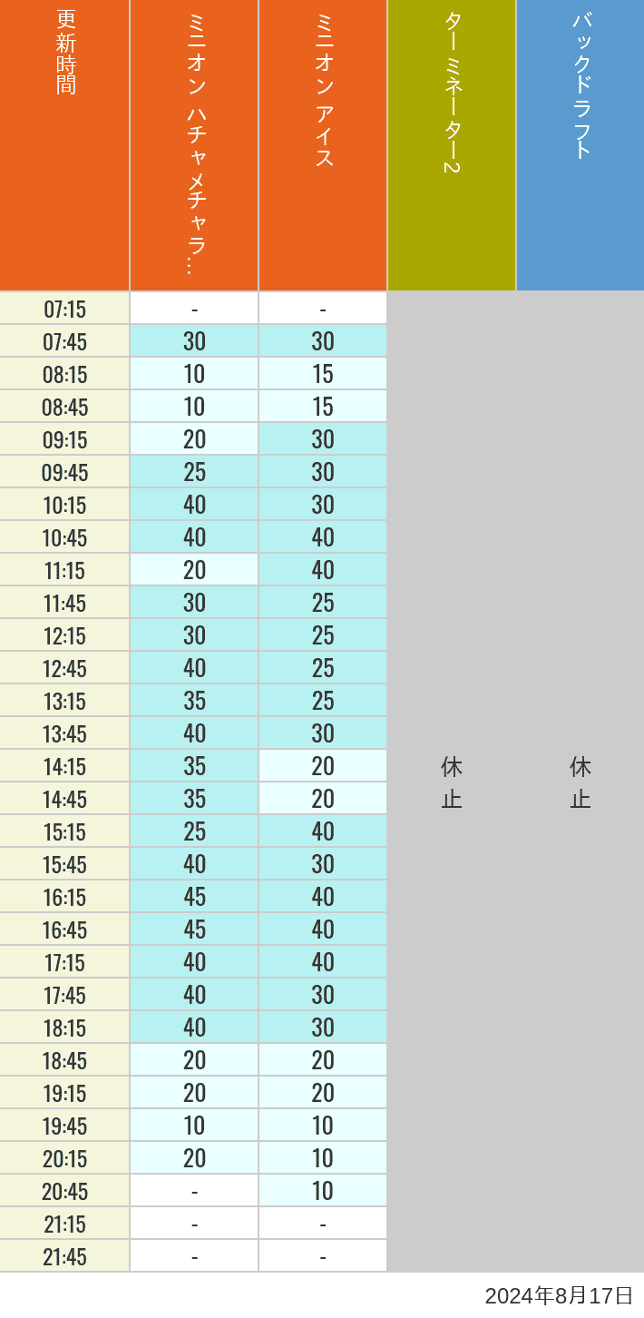 Table of wait times for Freeze Ray Sliders, Backdraft on August 17, 2024, recorded by time from 7:00 am to 9:00 pm.