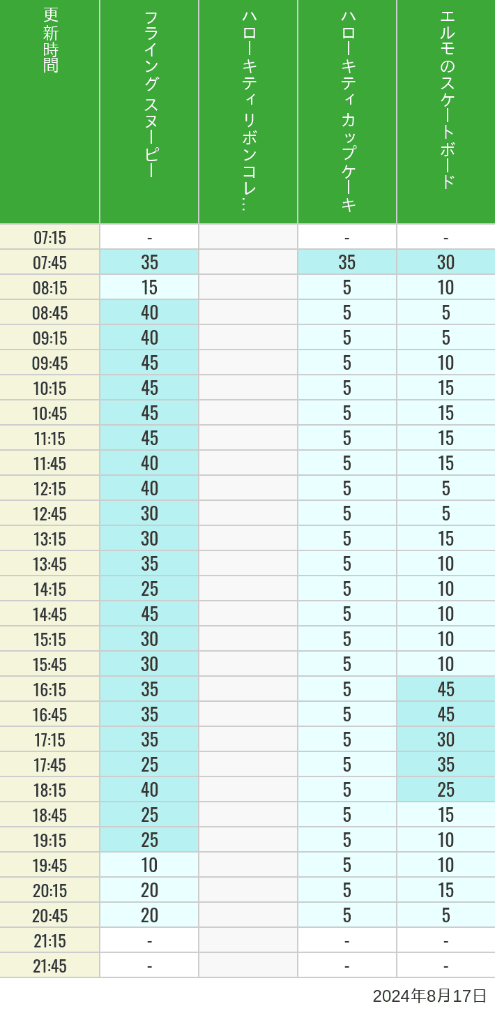 Table of wait times for Flying Snoopy, Hello Kitty Ribbon, Kittys Cupcake and Elmos Skateboard on August 17, 2024, recorded by time from 7:00 am to 9:00 pm.