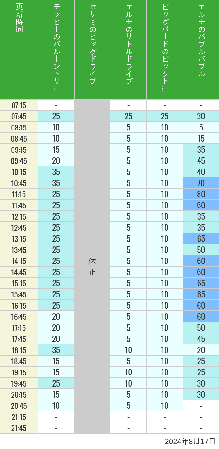 Table of wait times for Balloon Trip, Big Drive, Little Drive Big Top Circus and Elmos Bubble Bubble on August 17, 2024, recorded by time from 7:00 am to 9:00 pm.