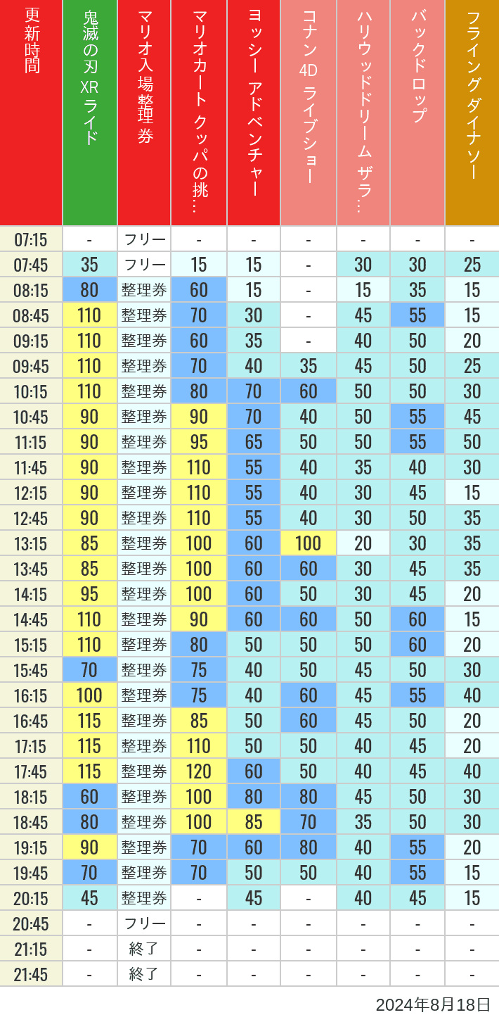 Table of wait times for Space Fantasy, Hollywood Dream, Backdrop, Flying Dinosaur, Jurassic Park, Minion, Harry Potter and Spider-Man on August 18, 2024, recorded by time from 7:00 am to 9:00 pm.