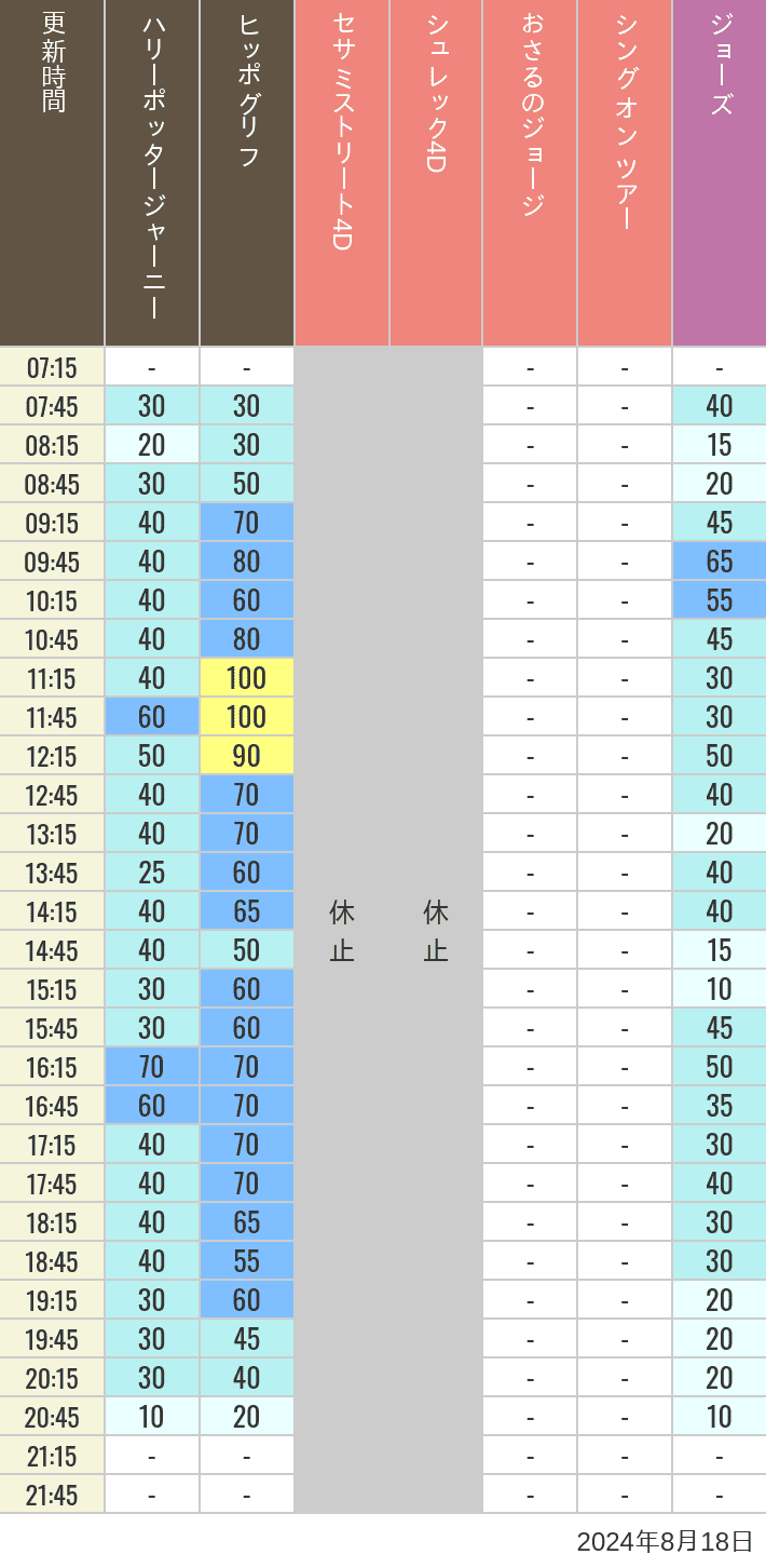 Table of wait times for Hippogriff, Sesame Street 4D, Shreks 4D,  Curious George, SING ON TOUR and JAWS on August 18, 2024, recorded by time from 7:00 am to 9:00 pm.