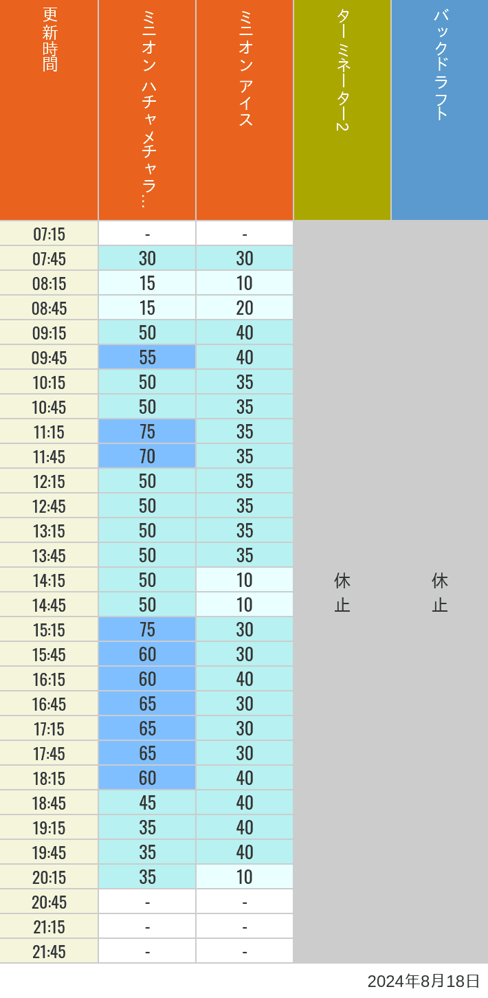 Table of wait times for Freeze Ray Sliders, Backdraft on August 18, 2024, recorded by time from 7:00 am to 9:00 pm.