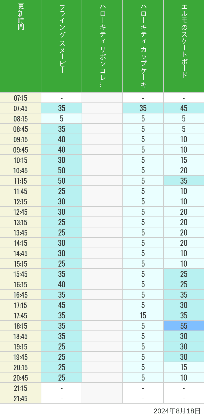 Table of wait times for Flying Snoopy, Hello Kitty Ribbon, Kittys Cupcake and Elmos Skateboard on August 18, 2024, recorded by time from 7:00 am to 9:00 pm.