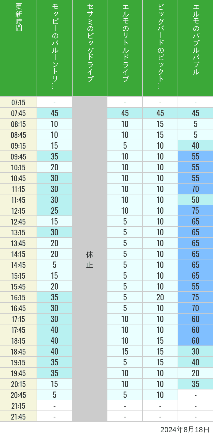 Table of wait times for Balloon Trip, Big Drive, Little Drive Big Top Circus and Elmos Bubble Bubble on August 18, 2024, recorded by time from 7:00 am to 9:00 pm.