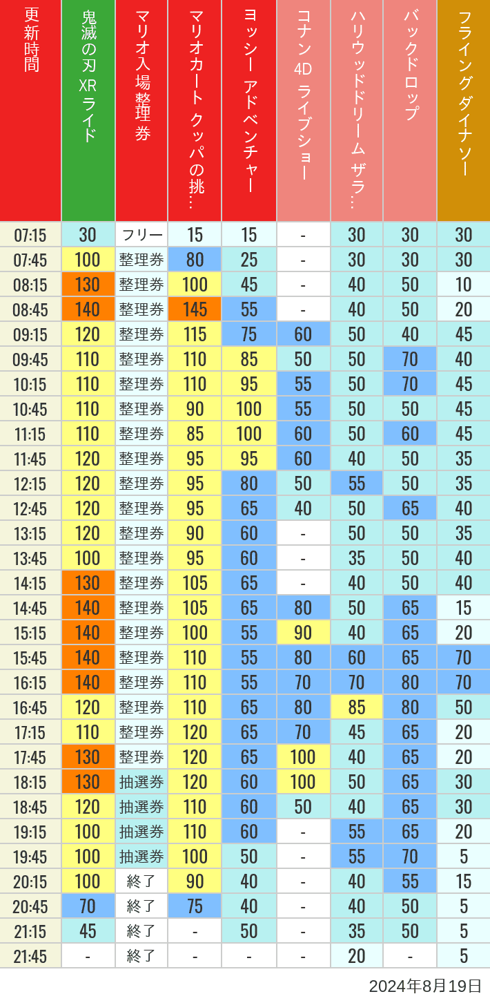 Table of wait times for Space Fantasy, Hollywood Dream, Backdrop, Flying Dinosaur, Jurassic Park, Minion, Harry Potter and Spider-Man on August 19, 2024, recorded by time from 7:00 am to 9:00 pm.