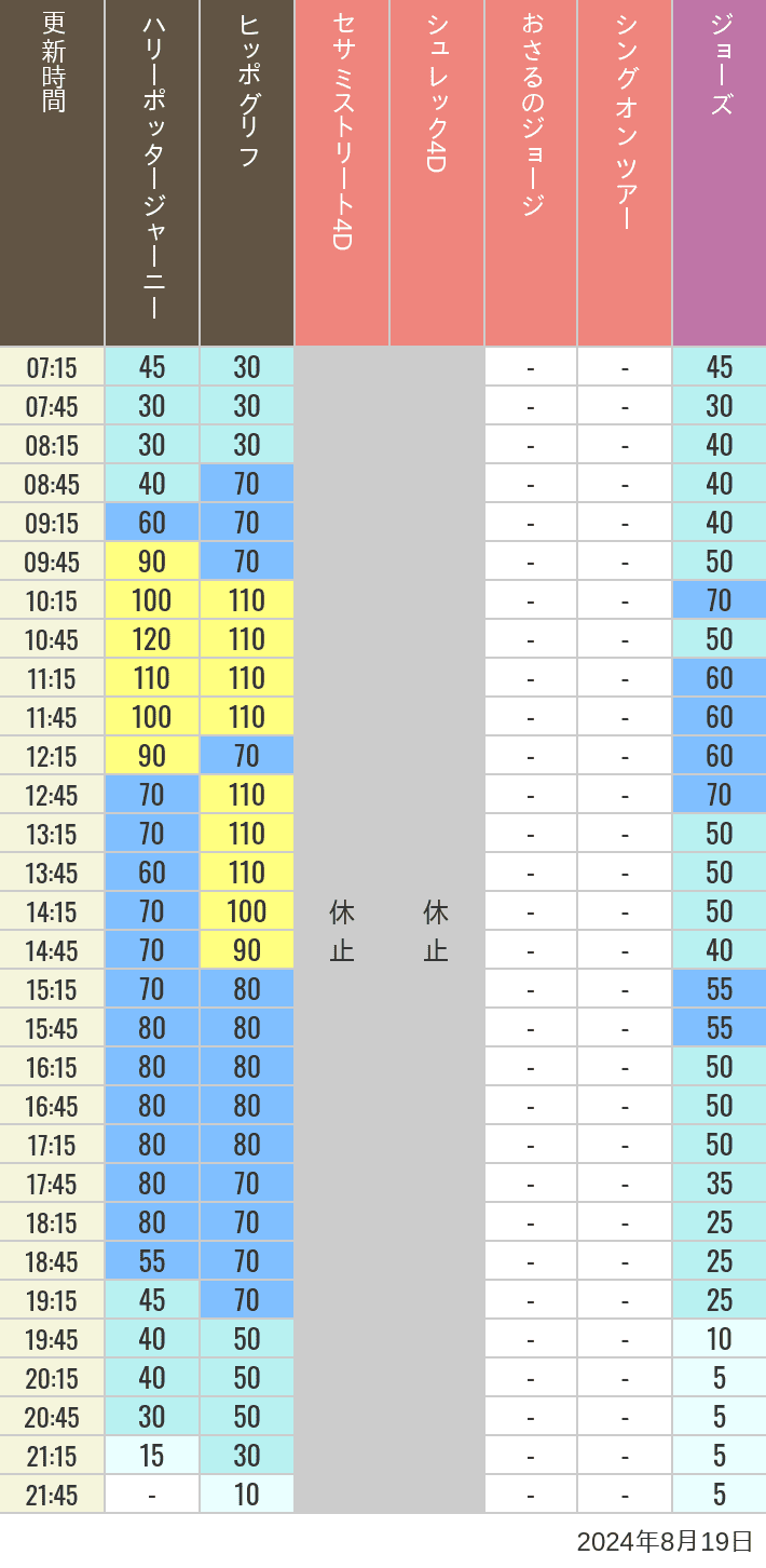 Table of wait times for Hippogriff, Sesame Street 4D, Shreks 4D,  Curious George, SING ON TOUR and JAWS on August 19, 2024, recorded by time from 7:00 am to 9:00 pm.