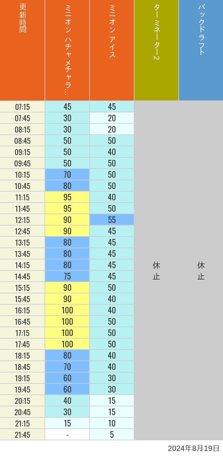 Table of wait times for Freeze Ray Sliders, Backdraft on August 19, 2024, recorded by time from 7:00 am to 9:00 pm.