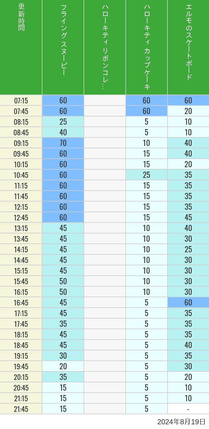 Table of wait times for Flying Snoopy, Hello Kitty Ribbon, Kittys Cupcake and Elmos Skateboard on August 19, 2024, recorded by time from 7:00 am to 9:00 pm.