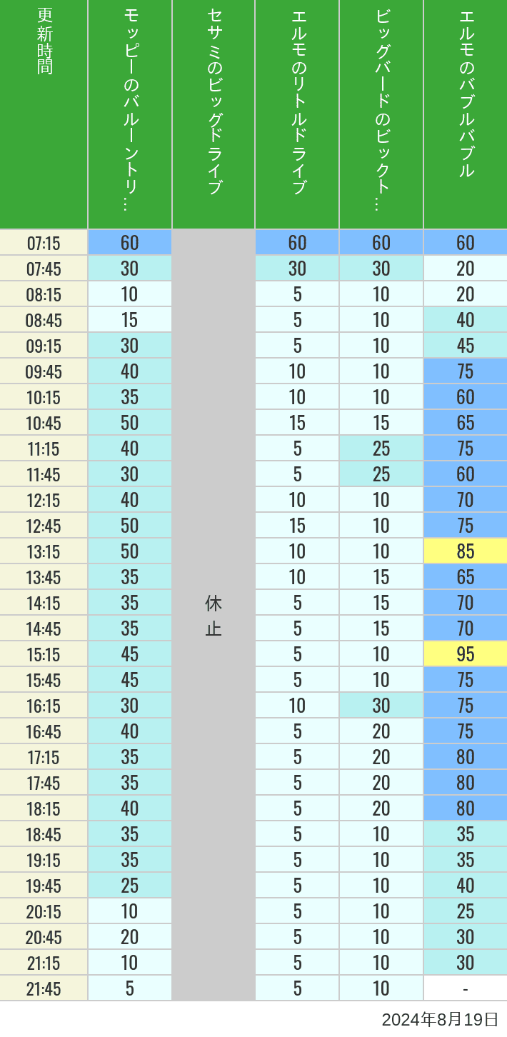 Table of wait times for Balloon Trip, Big Drive, Little Drive Big Top Circus and Elmos Bubble Bubble on August 19, 2024, recorded by time from 7:00 am to 9:00 pm.