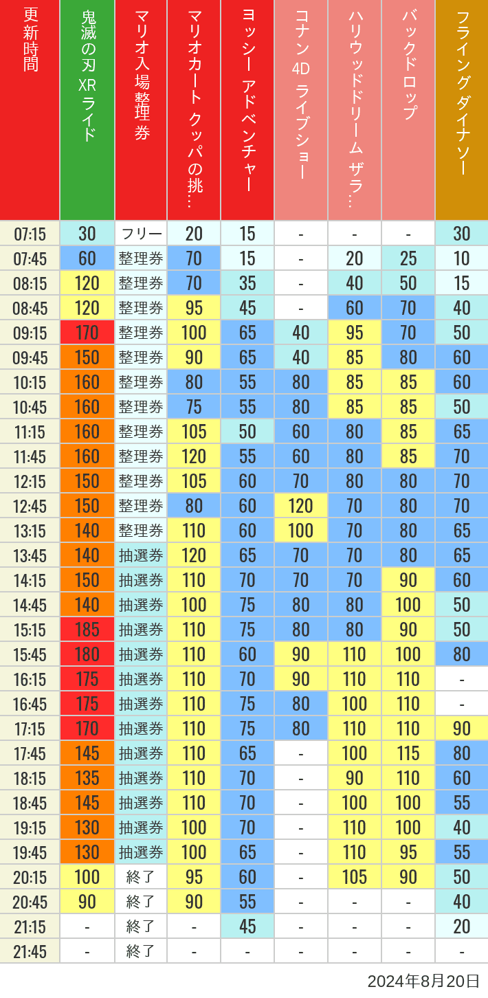 Table of wait times for Space Fantasy, Hollywood Dream, Backdrop, Flying Dinosaur, Jurassic Park, Minion, Harry Potter and Spider-Man on August 20, 2024, recorded by time from 7:00 am to 9:00 pm.