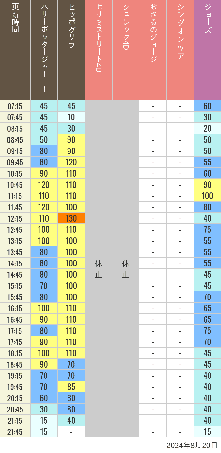 Table of wait times for Hippogriff, Sesame Street 4D, Shreks 4D,  Curious George, SING ON TOUR and JAWS on August 20, 2024, recorded by time from 7:00 am to 9:00 pm.