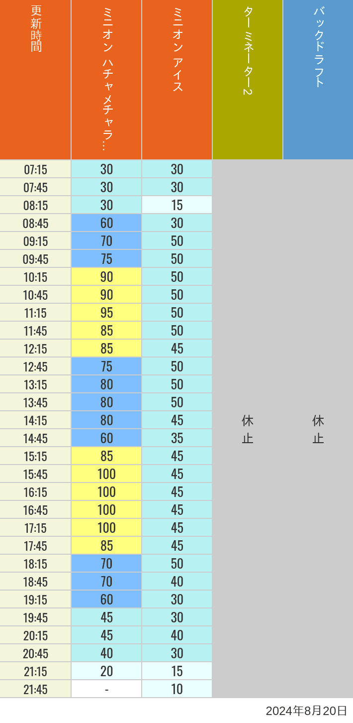 Table of wait times for Freeze Ray Sliders, Backdraft on August 20, 2024, recorded by time from 7:00 am to 9:00 pm.