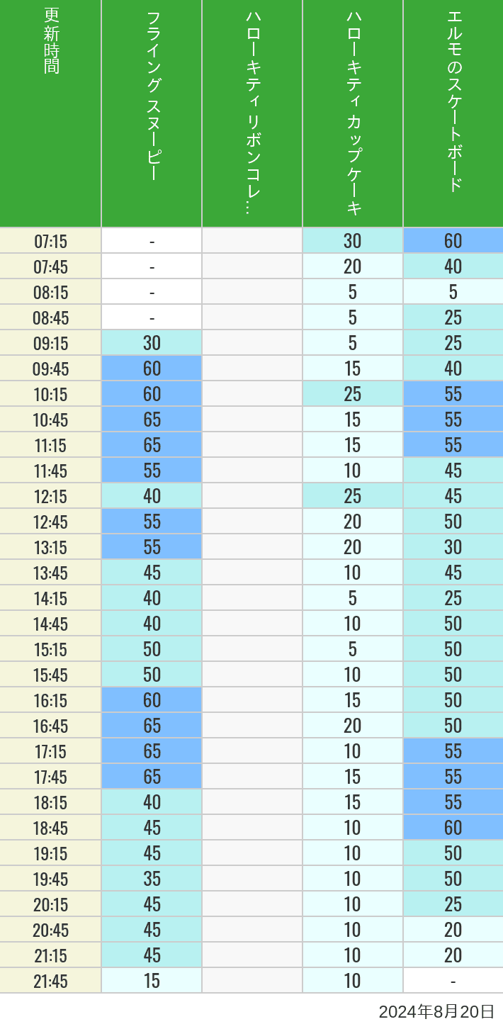 Table of wait times for Flying Snoopy, Hello Kitty Ribbon, Kittys Cupcake and Elmos Skateboard on August 20, 2024, recorded by time from 7:00 am to 9:00 pm.