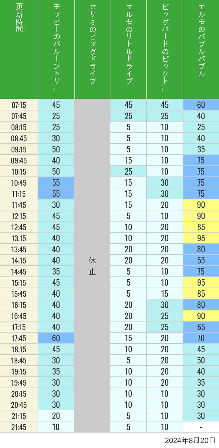 Table of wait times for Balloon Trip, Big Drive, Little Drive Big Top Circus and Elmos Bubble Bubble on August 20, 2024, recorded by time from 7:00 am to 9:00 pm.