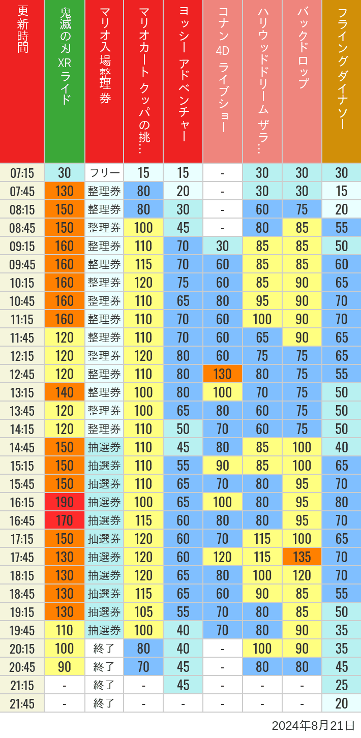 Table of wait times for Space Fantasy, Hollywood Dream, Backdrop, Flying Dinosaur, Jurassic Park, Minion, Harry Potter and Spider-Man on August 21, 2024, recorded by time from 7:00 am to 9:00 pm.