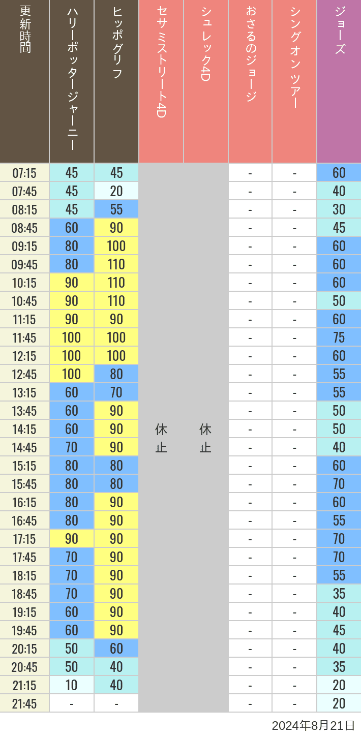 Table of wait times for Hippogriff, Sesame Street 4D, Shreks 4D,  Curious George, SING ON TOUR and JAWS on August 21, 2024, recorded by time from 7:00 am to 9:00 pm.