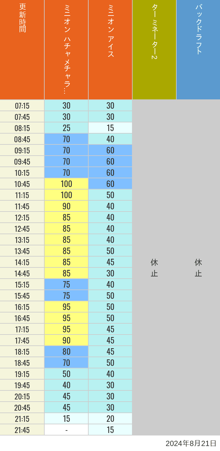 Table of wait times for Freeze Ray Sliders, Backdraft on August 21, 2024, recorded by time from 7:00 am to 9:00 pm.