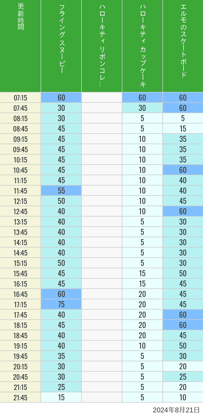 Table of wait times for Flying Snoopy, Hello Kitty Ribbon, Kittys Cupcake and Elmos Skateboard on August 21, 2024, recorded by time from 7:00 am to 9:00 pm.