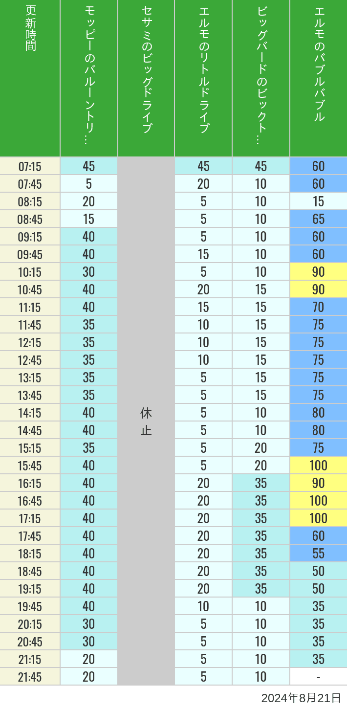 Table of wait times for Balloon Trip, Big Drive, Little Drive Big Top Circus and Elmos Bubble Bubble on August 21, 2024, recorded by time from 7:00 am to 9:00 pm.