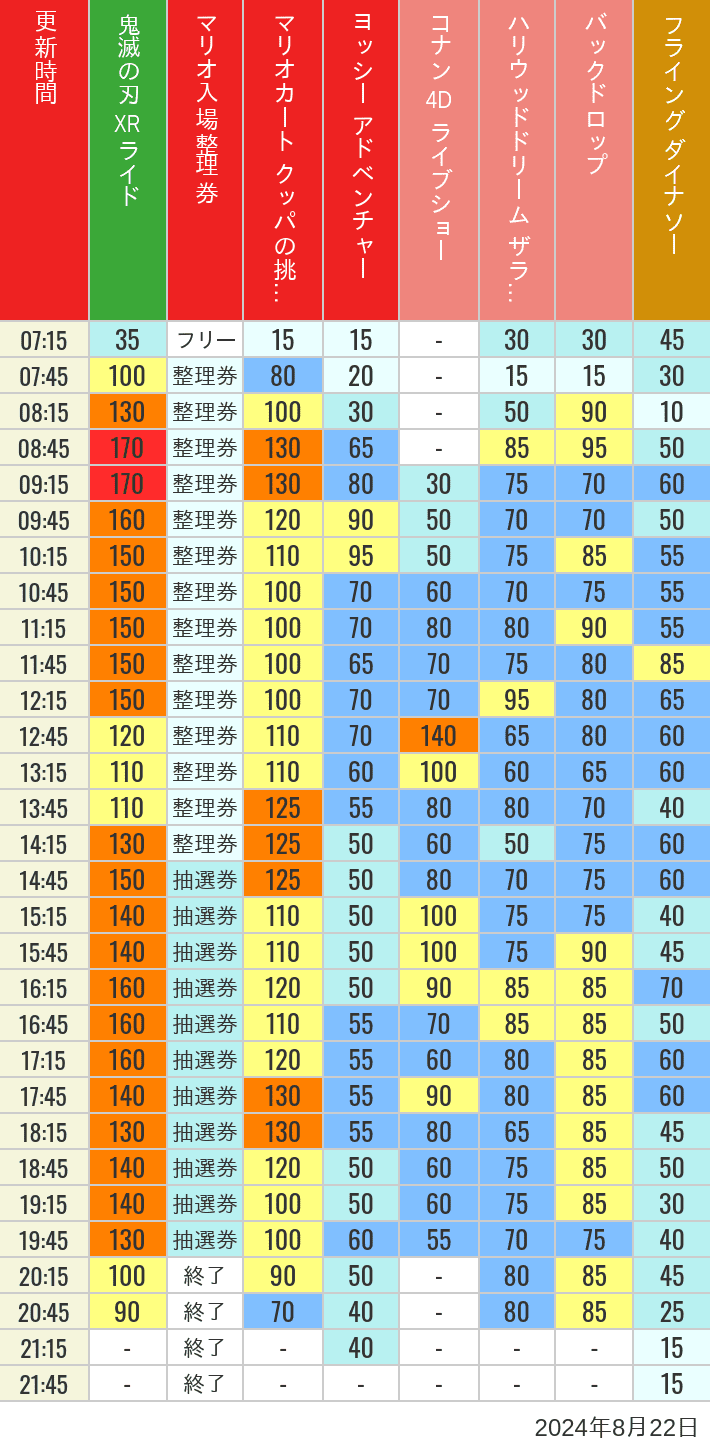 Table of wait times for Space Fantasy, Hollywood Dream, Backdrop, Flying Dinosaur, Jurassic Park, Minion, Harry Potter and Spider-Man on August 22, 2024, recorded by time from 7:00 am to 9:00 pm.