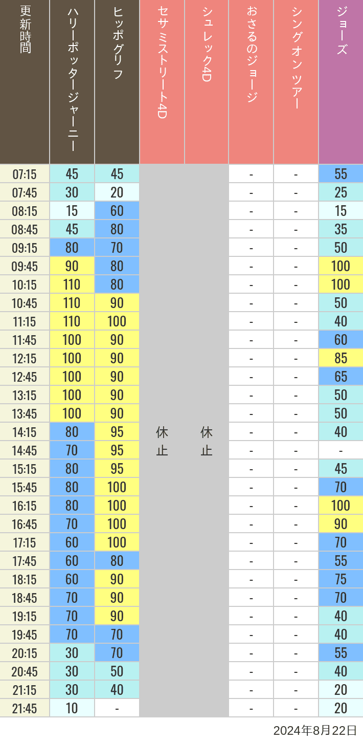 Table of wait times for Hippogriff, Sesame Street 4D, Shreks 4D,  Curious George, SING ON TOUR and JAWS on August 22, 2024, recorded by time from 7:00 am to 9:00 pm.