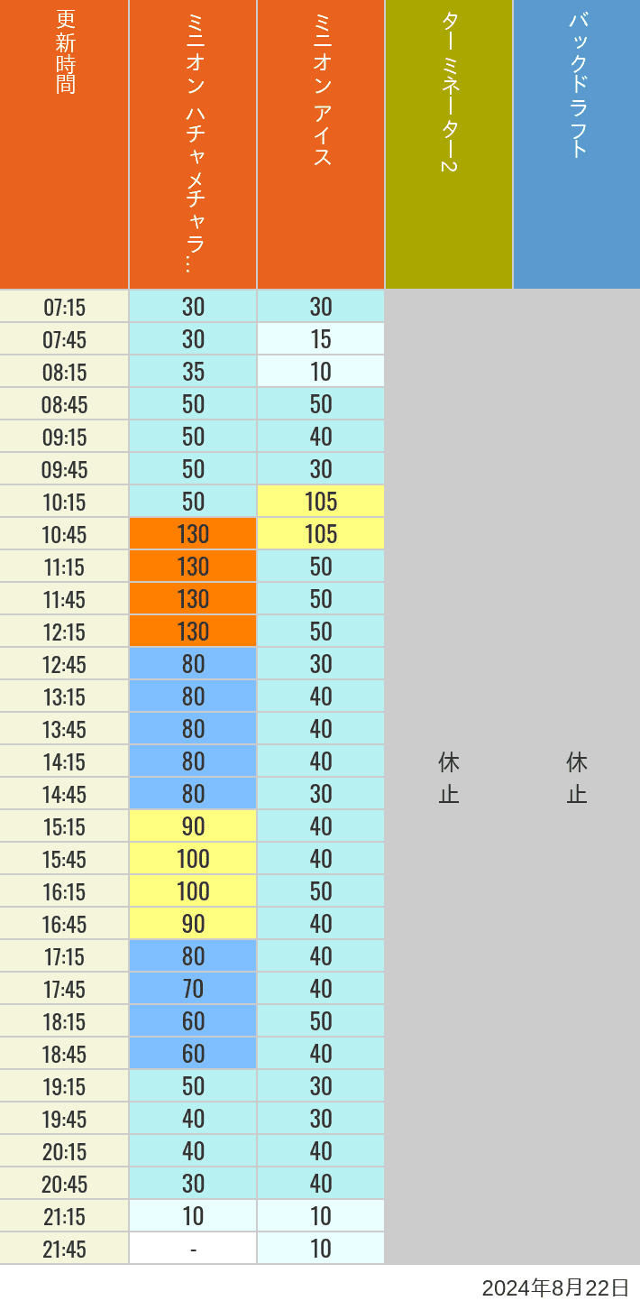 Table of wait times for Freeze Ray Sliders, Backdraft on August 22, 2024, recorded by time from 7:00 am to 9:00 pm.