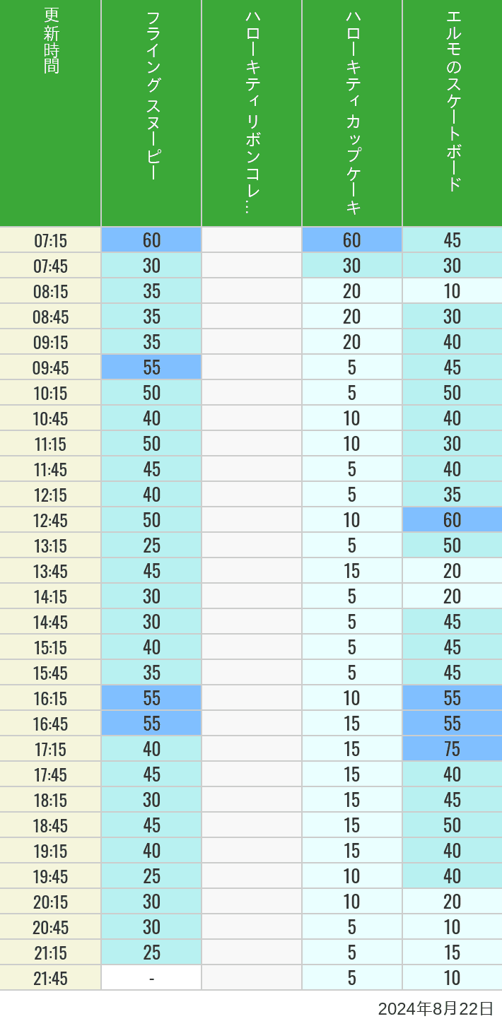 Table of wait times for Flying Snoopy, Hello Kitty Ribbon, Kittys Cupcake and Elmos Skateboard on August 22, 2024, recorded by time from 7:00 am to 9:00 pm.