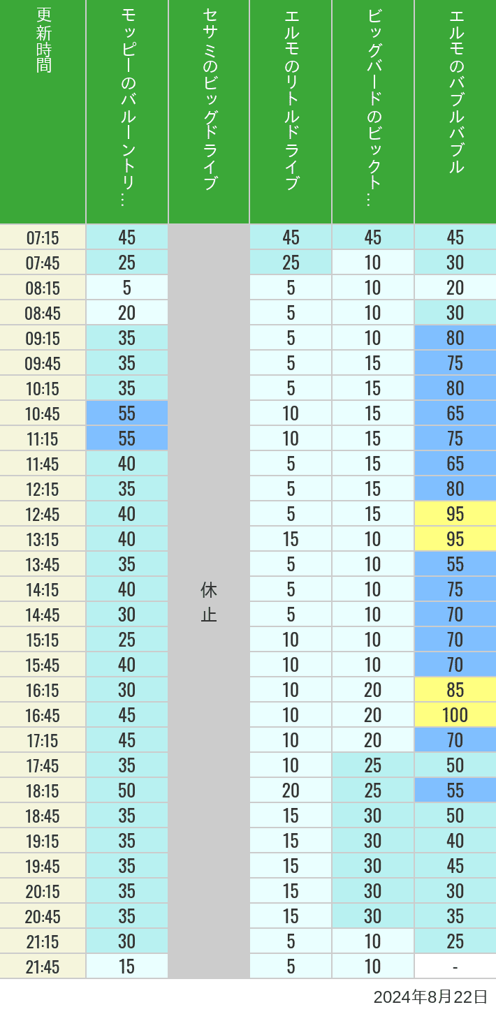 Table of wait times for Balloon Trip, Big Drive, Little Drive Big Top Circus and Elmos Bubble Bubble on August 22, 2024, recorded by time from 7:00 am to 9:00 pm.