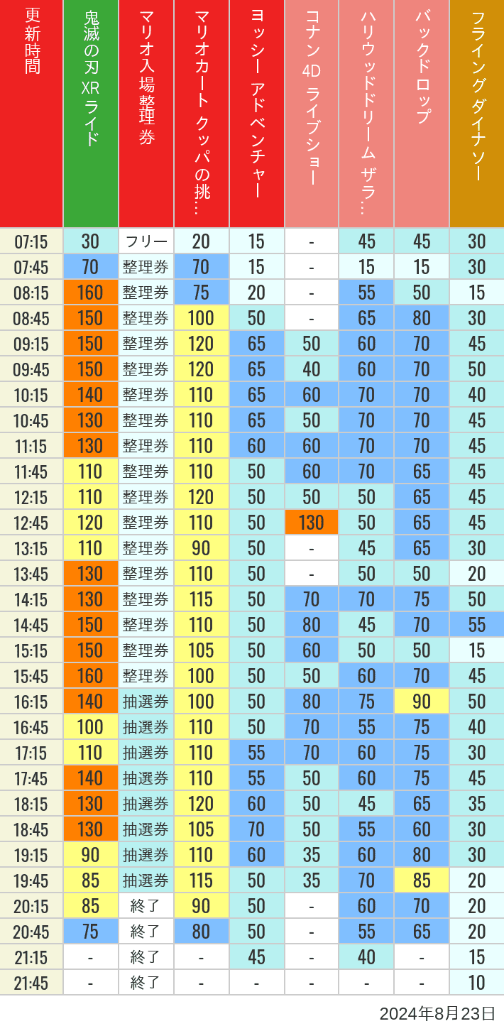 Table of wait times for Space Fantasy, Hollywood Dream, Backdrop, Flying Dinosaur, Jurassic Park, Minion, Harry Potter and Spider-Man on August 23, 2024, recorded by time from 7:00 am to 9:00 pm.