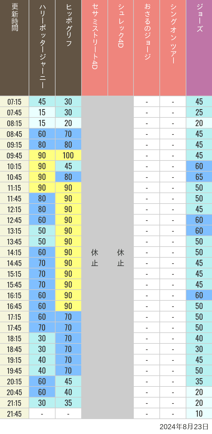 Table of wait times for Hippogriff, Sesame Street 4D, Shreks 4D,  Curious George, SING ON TOUR and JAWS on August 23, 2024, recorded by time from 7:00 am to 9:00 pm.