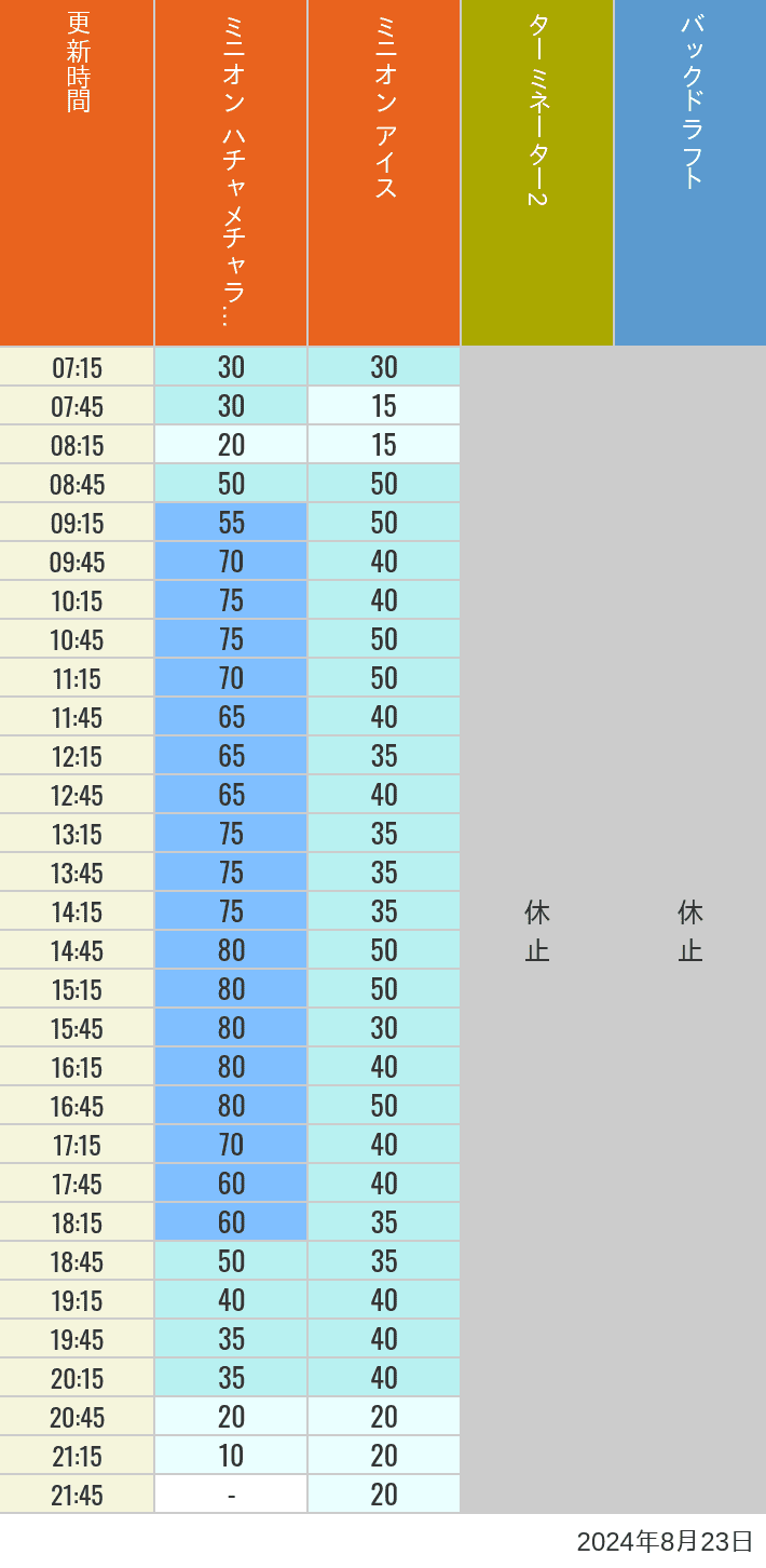 Table of wait times for Freeze Ray Sliders, Backdraft on August 23, 2024, recorded by time from 7:00 am to 9:00 pm.