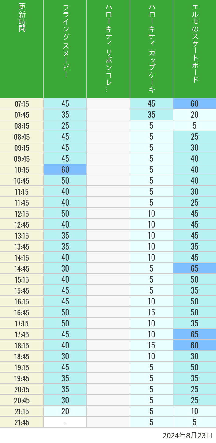 Table of wait times for Flying Snoopy, Hello Kitty Ribbon, Kittys Cupcake and Elmos Skateboard on August 23, 2024, recorded by time from 7:00 am to 9:00 pm.